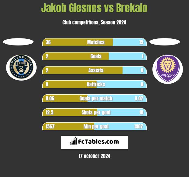 Jakob Glesnes vs Brekalo h2h player stats