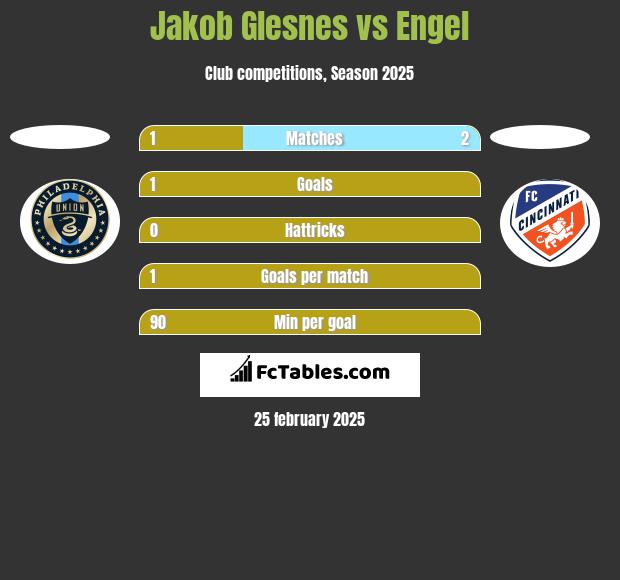 Jakob Glesnes vs Engel h2h player stats