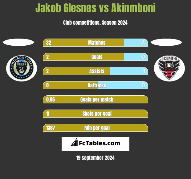 Jakob Glesnes vs Akinmboni h2h player stats