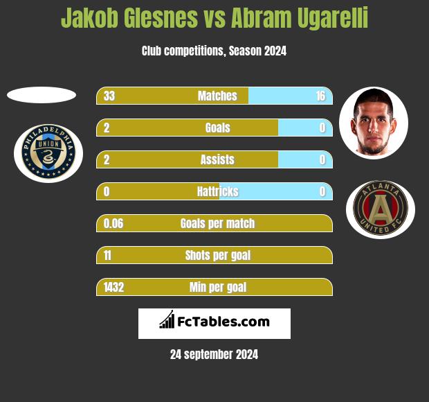 Jakob Glesnes vs Abram Ugarelli h2h player stats