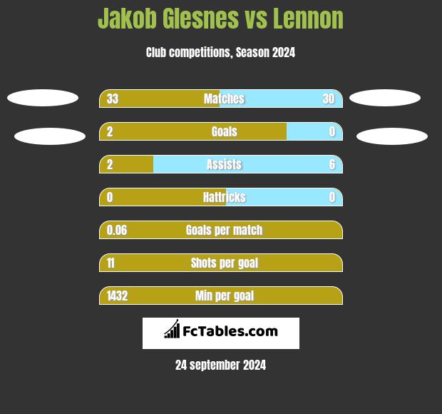 Jakob Glesnes vs Lennon h2h player stats