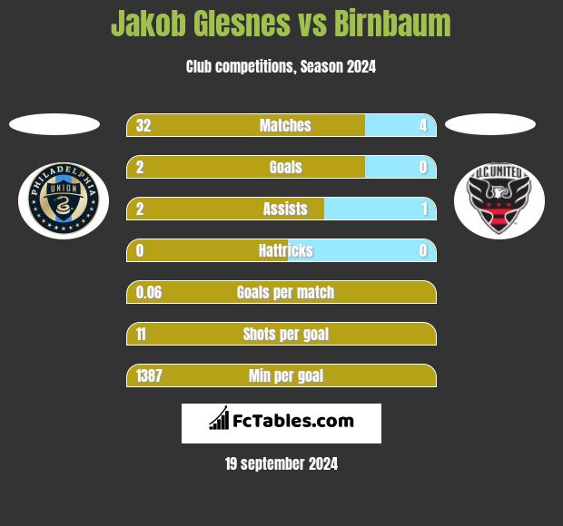 Jakob Glesnes vs Birnbaum h2h player stats