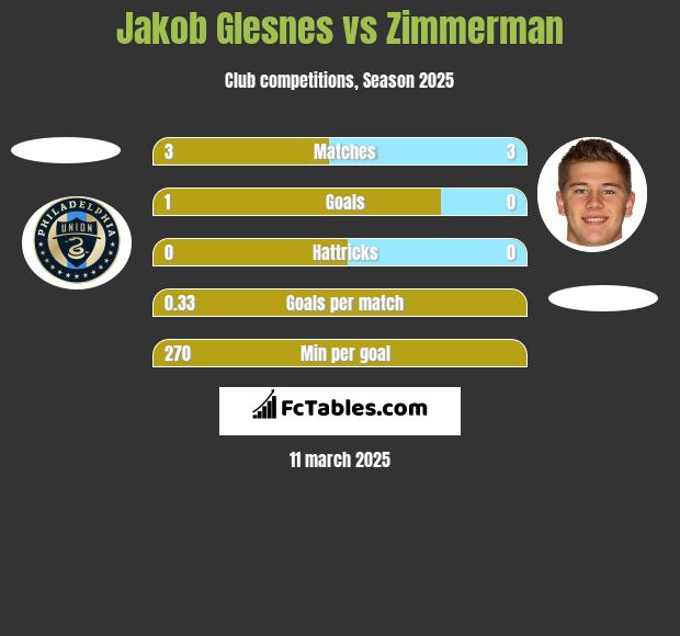 Jakob Glesnes vs Zimmerman h2h player stats