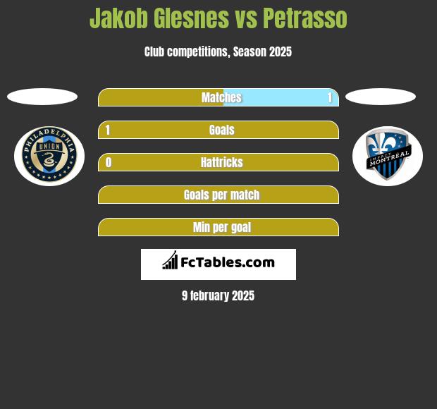 Jakob Glesnes vs Petrasso h2h player stats