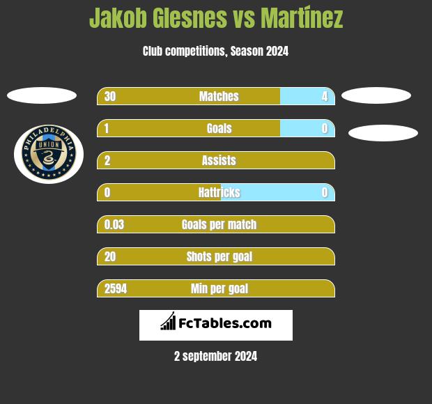 Jakob Glesnes vs Martínez h2h player stats