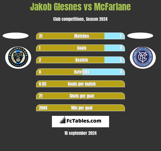 Jakob Glesnes vs McFarlane h2h player stats