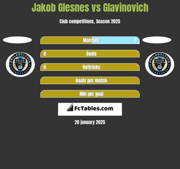 Jakob Glesnes vs Glavinovich h2h player stats