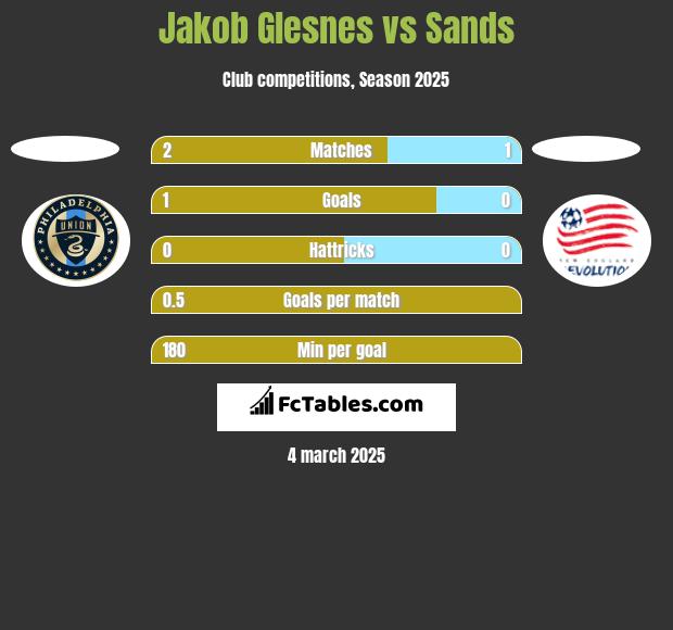 Jakob Glesnes vs Sands h2h player stats