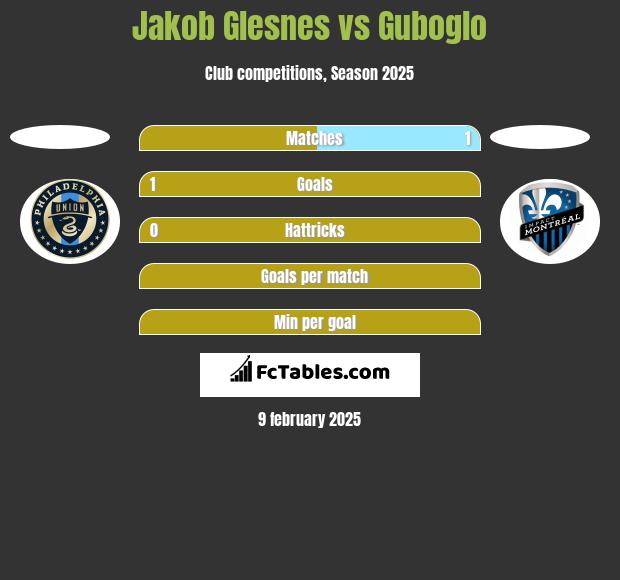 Jakob Glesnes vs Guboglo h2h player stats