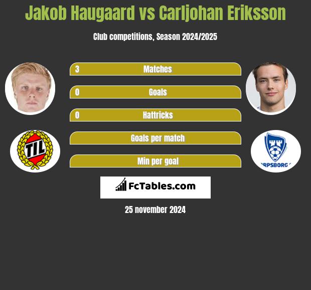 Jakob Haugaard vs Carljohan Eriksson h2h player stats