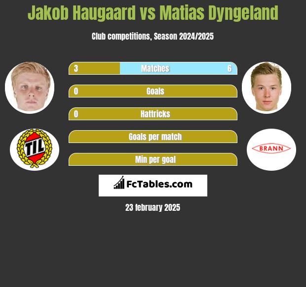 Jakob Haugaard vs Matias Dyngeland h2h player stats