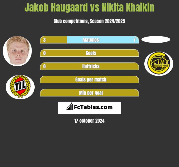 Jakob Haugaard vs Nikita Khaikin h2h player stats