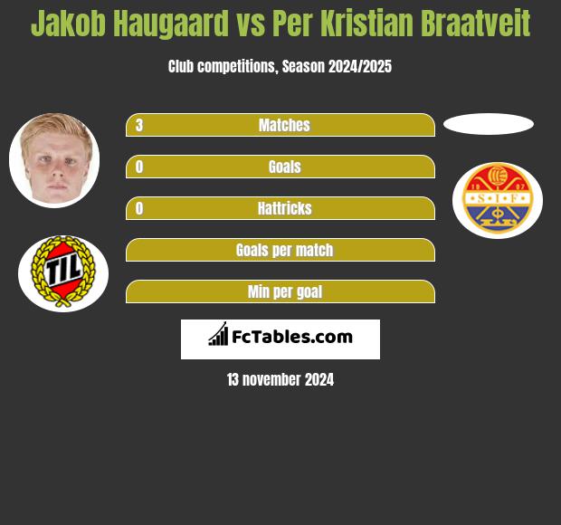 Jakob Haugaard vs Per Kristian Braatveit h2h player stats