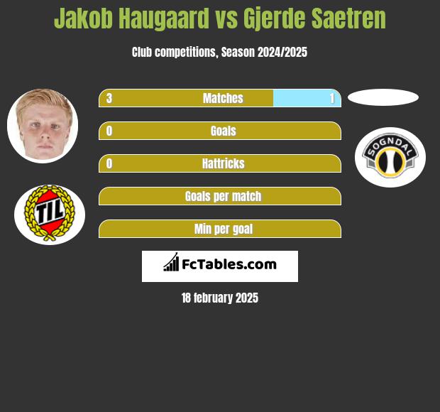 Jakob Haugaard vs Gjerde Saetren h2h player stats