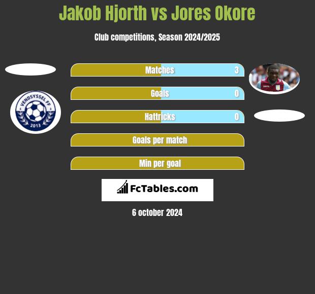 Jakob Hjorth vs Jores Okore h2h player stats