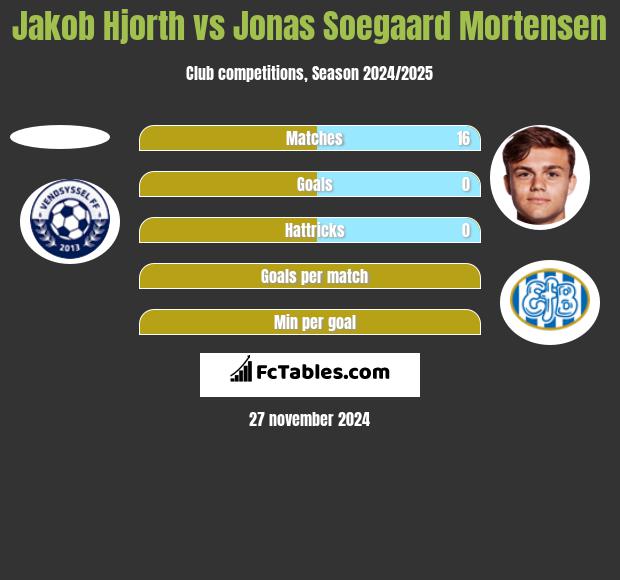 Jakob Hjorth vs Jonas Soegaard Mortensen h2h player stats