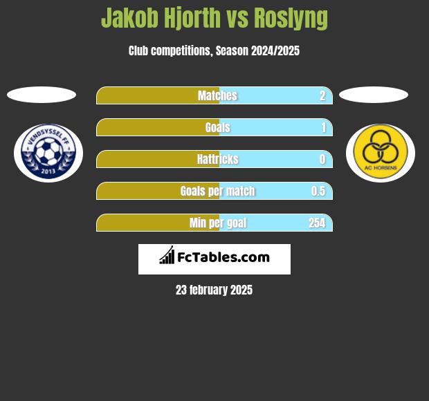 Jakob Hjorth vs Roslyng h2h player stats