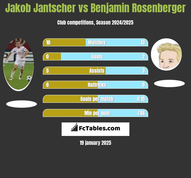 Jakob Jantscher vs Benjamin Rosenberger h2h player stats