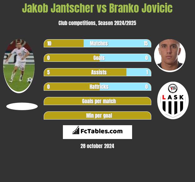 Jakob Jantscher vs Branko Jovicic h2h player stats