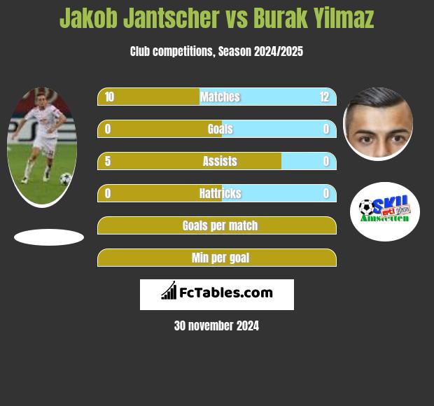 Jakob Jantscher vs Burak Yilmaz h2h player stats