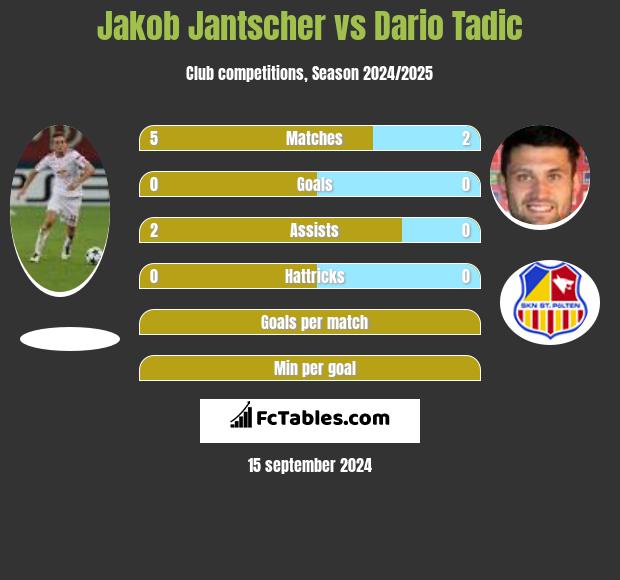 Jakob Jantscher vs Dario Tadic h2h player stats