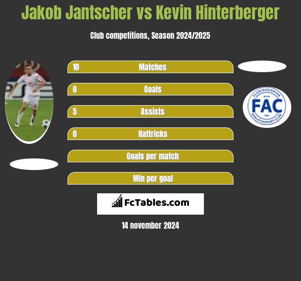 Jakob Jantscher vs Kevin Hinterberger h2h player stats