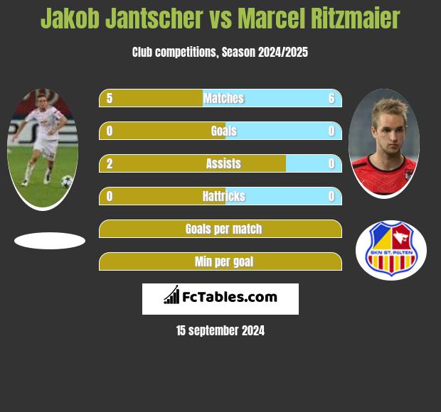 Jakob Jantscher vs Marcel Ritzmaier h2h player stats