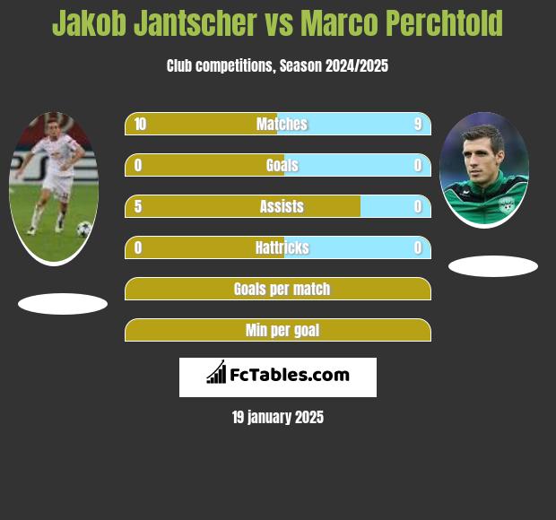 Jakob Jantscher vs Marco Perchtold h2h player stats