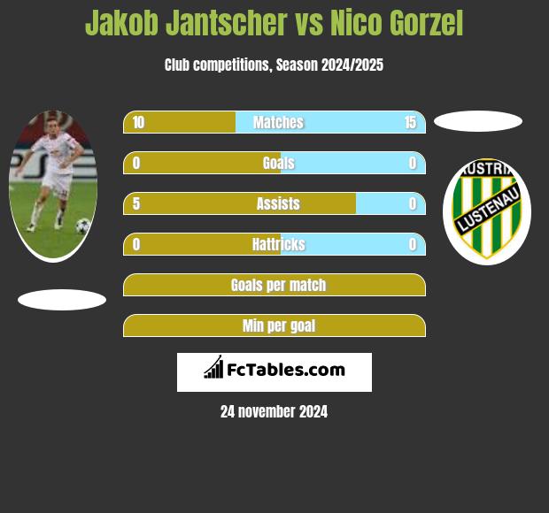 Jakob Jantscher vs Nico Gorzel h2h player stats