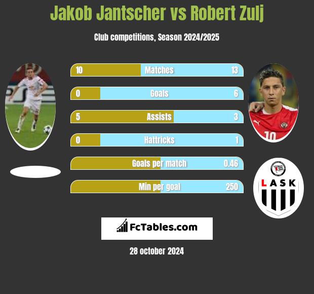 Jakob Jantscher vs Robert Zulj h2h player stats