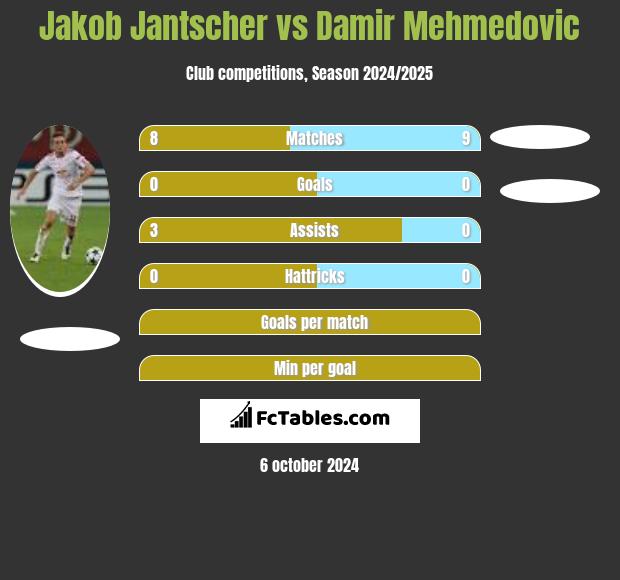 Jakob Jantscher vs Damir Mehmedovic h2h player stats