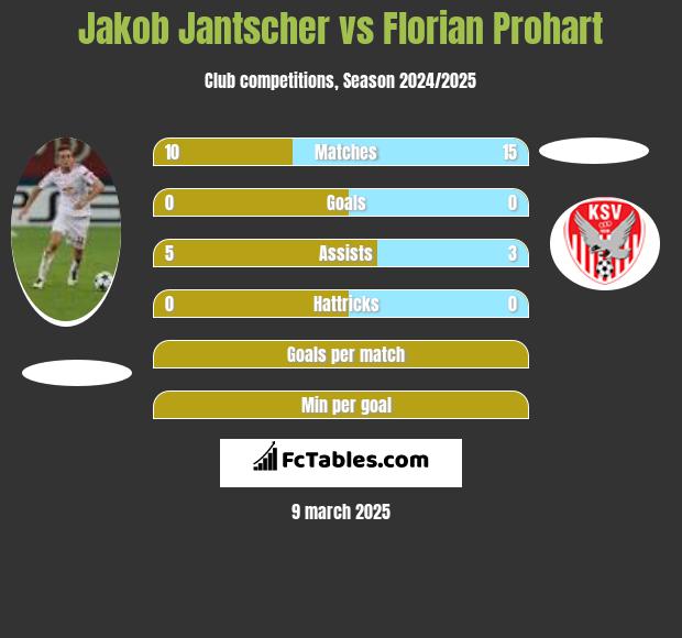 Jakob Jantscher vs Florian Prohart h2h player stats