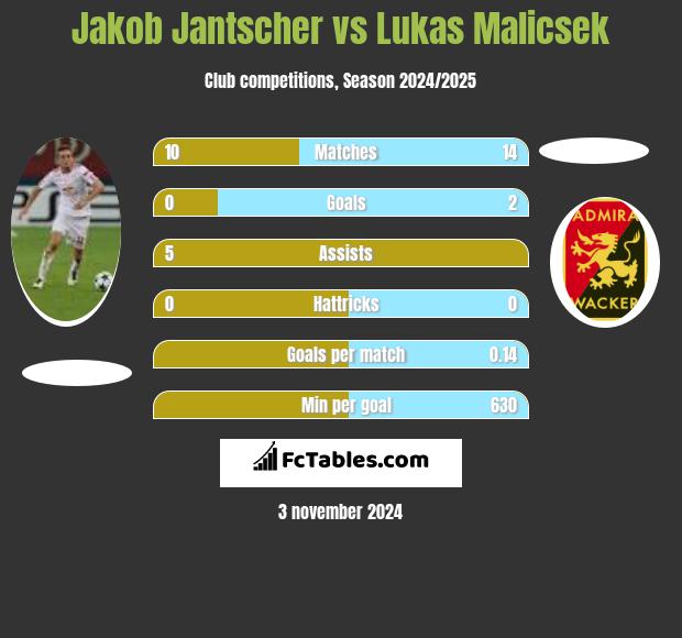 Jakob Jantscher vs Lukas Malicsek h2h player stats