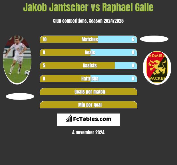 Jakob Jantscher vs Raphael Galle h2h player stats