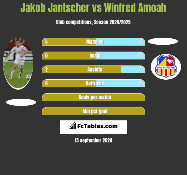 Jakob Jantscher vs Winfred Amoah h2h player stats