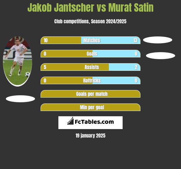 Jakob Jantscher vs Murat Satin h2h player stats