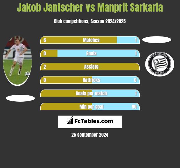 Jakob Jantscher vs Manprit Sarkaria h2h player stats