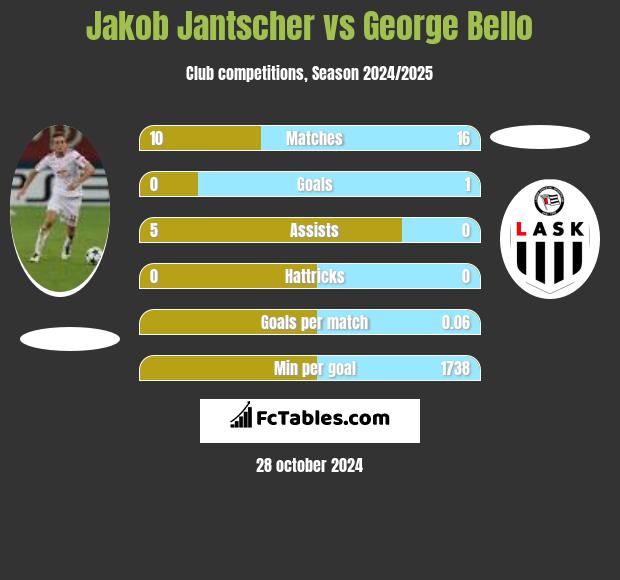 Jakob Jantscher vs George Bello h2h player stats