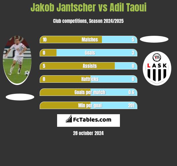 Jakob Jantscher vs Adil Taoui h2h player stats