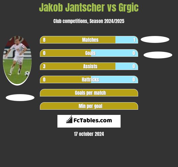 Jakob Jantscher vs Grgic h2h player stats