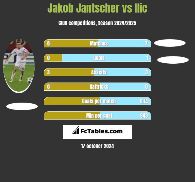 Jakob Jantscher vs Ilic h2h player stats