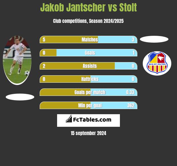 Jakob Jantscher vs Stolt h2h player stats