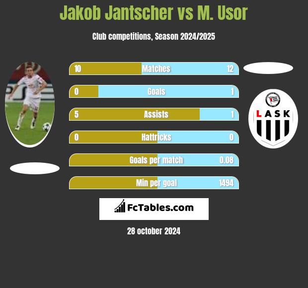 Jakob Jantscher vs M. Usor h2h player stats