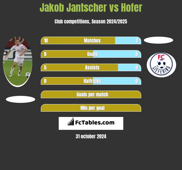 Jakob Jantscher vs Hofer h2h player stats