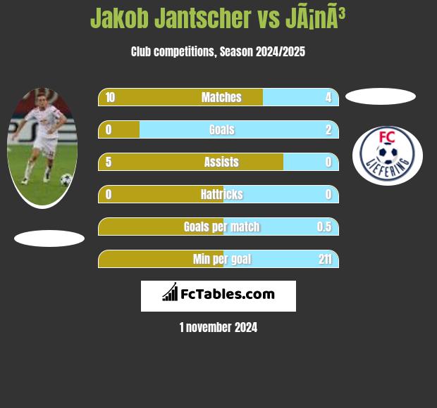 Jakob Jantscher vs JÃ¡nÃ³ h2h player stats