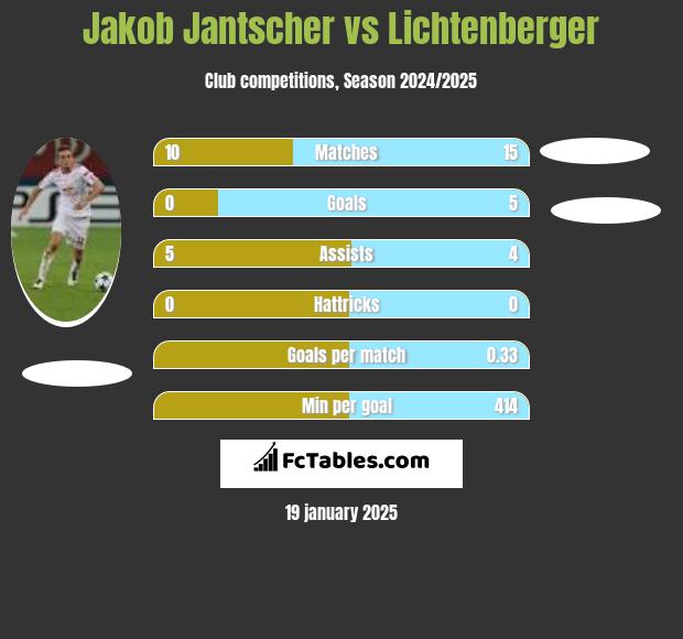 Jakob Jantscher vs Lichtenberger h2h player stats