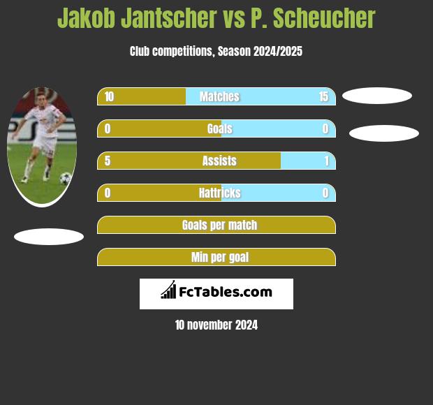 Jakob Jantscher vs P. Scheucher h2h player stats