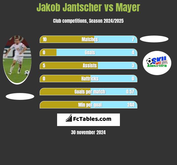 Jakob Jantscher vs Mayer h2h player stats