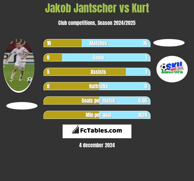 Jakob Jantscher vs Kurt h2h player stats