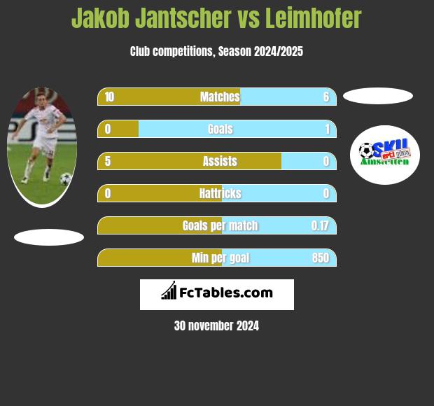 Jakob Jantscher vs Leimhofer h2h player stats